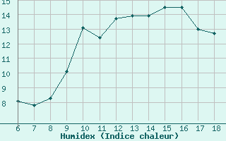 Courbe de l'humidex pour Capo Frasca