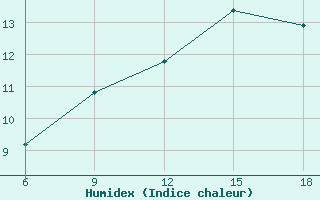 Courbe de l'humidex pour San Sebastian (Esp)