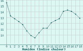 Courbe de l'humidex pour Celles-sur-Ource (10)