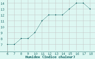 Courbe de l'humidex pour Monte Malanotte