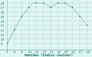 Courbe de l'humidex pour Roma / Urbe