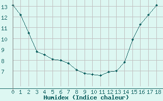 Courbe de l'humidex pour Chibougamau-Chapais