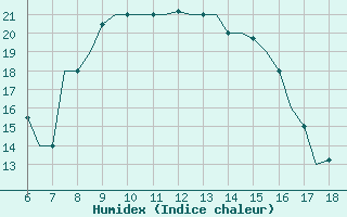 Courbe de l'humidex pour Murcia / Alcantarilla