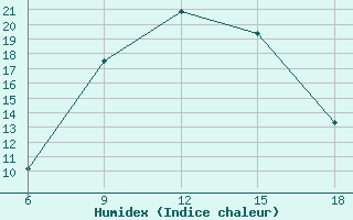Courbe de l'humidex pour Bayburt