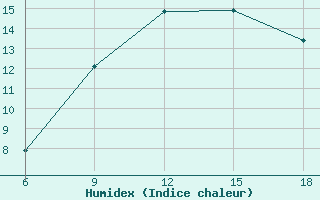 Courbe de l'humidex pour Ksar Chellala