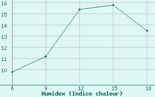 Courbe de l'humidex pour Termoli