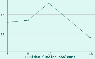 Courbe de l'humidex pour Tenes