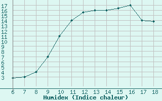 Courbe de l'humidex pour Murcia / Alcantarilla