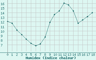 Courbe de l'humidex pour Sars-et-Rosires (59)