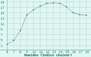 Courbe de l'humidex pour Ferrara