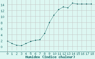 Courbe de l'humidex pour Herserange (54)