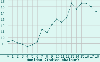 Courbe de l'humidex pour Les Marecottes