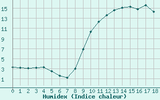 Courbe de l'humidex pour Douzy (08)