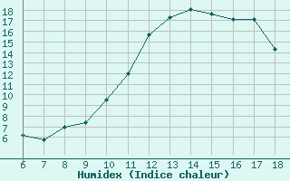 Courbe de l'humidex pour Blus (40)