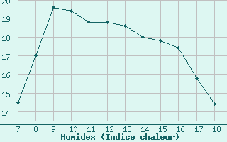 Courbe de l'humidex pour Capo Palinuro