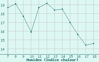 Courbe de l'humidex pour Capo Palinuro