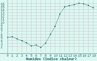 Courbe de l'humidex pour Saint-Just-le-Martel (87)