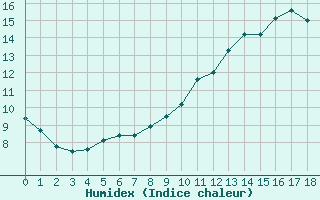 Courbe de l'humidex pour Rochechouart (87)