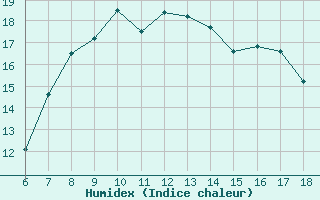 Courbe de l'humidex pour Cozzo Spadaro