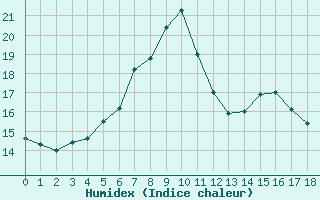 Courbe de l'humidex pour Stabio