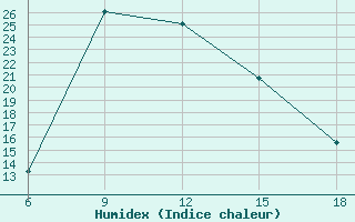 Courbe de l'humidex pour Miliana