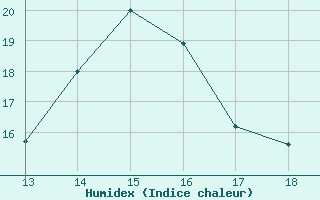 Courbe de l'humidex pour Bellefontaine (88)