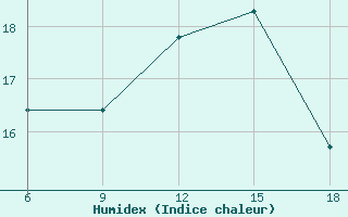 Courbe de l'humidex pour Tekirdag