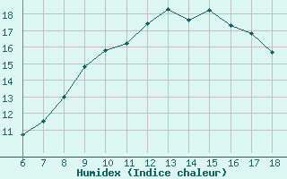 Courbe de l'humidex pour Viterbo