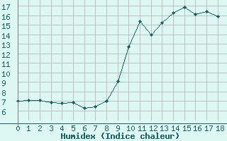 Courbe de l'humidex pour Chamonix (74)