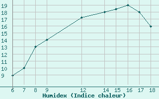 Courbe de l'humidex pour Bou-Saada