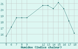 Courbe de l'humidex pour Pantelleria