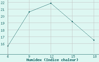 Courbe de l'humidex pour Bey?ehir