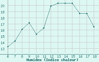 Courbe de l'humidex pour Cap Mele (It)