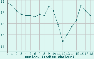 Courbe de l'humidex pour Colmar (68)