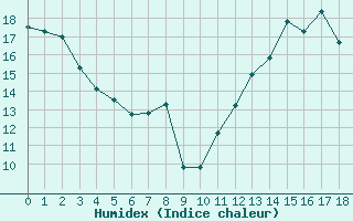 Courbe de l'humidex pour Paray-le-Monial - St-Yan (71)