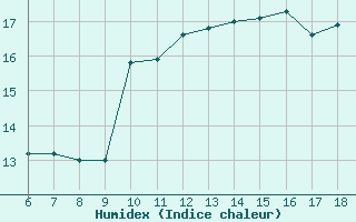 Courbe de l'humidex pour Cap Mele (It)