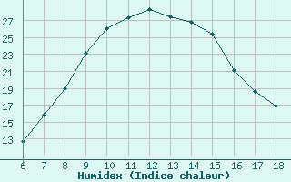 Courbe de l'humidex pour Bolu