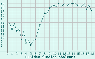 Courbe de l'humidex pour Reus (Esp)