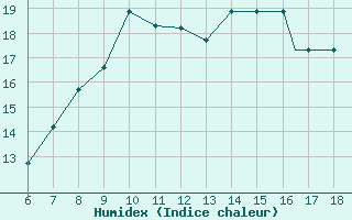 Courbe de l'humidex pour Piacenza