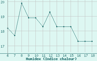 Courbe de l'humidex pour Albenga