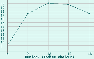 Courbe de l'humidex pour Dellys