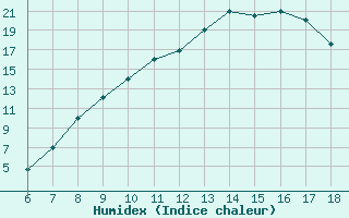 Courbe de l'humidex pour Bou-Saada