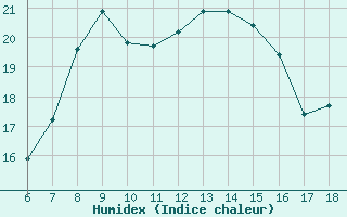 Courbe de l'humidex pour Cap Mele (It)