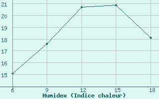 Courbe de l'humidex pour Cankiri