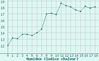 Courbe de l'humidex pour Walney Island