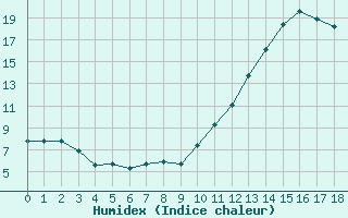 Courbe de l'humidex pour Saffr (44)