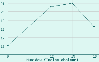 Courbe de l'humidex pour Tenes