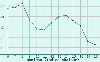 Courbe de l'humidex pour Messina