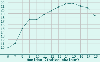 Courbe de l'humidex pour Piacenza