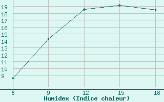 Courbe de l'humidex pour Medea